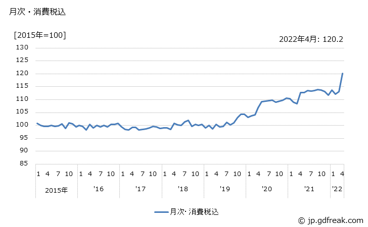 グラフ 電球の価格の推移 月次・消費税込