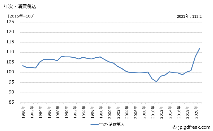 グラフ 電球の価格の推移 年次・消費税込