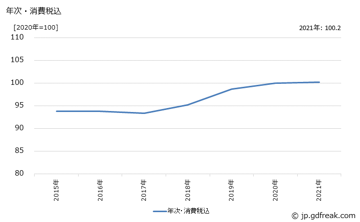 グラフ 配線器具の価格の推移 年次・消費税込