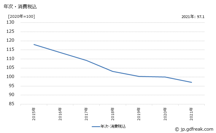 グラフ 電気照明器具の価格の推移 年次・消費税込