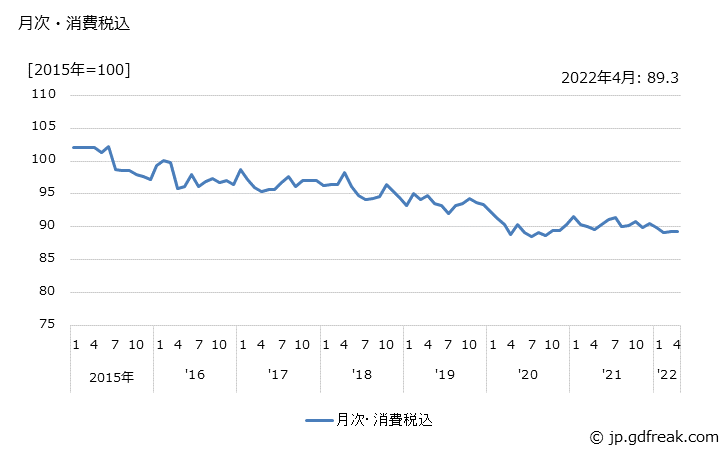 グラフ Ｘ線装置の価格の推移 月次・消費税込