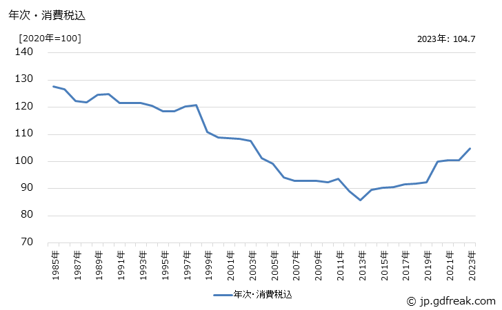 グラフ 超音波応用装置の価格の推移 年次・消費税込