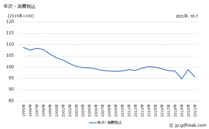 グラフ 電気計測器の価格の推移 年次・消費税込