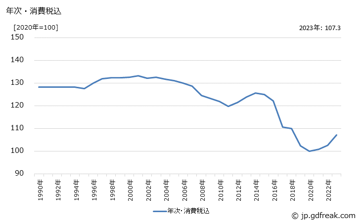 グラフ 電気計器の価格の推移 年次・消費税込