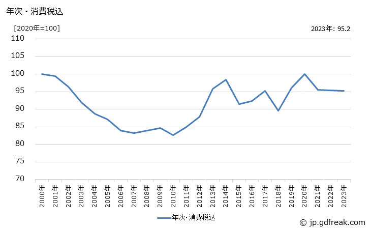 グラフ 半導体・ＩＣ測定器の価格の推移 年次・消費税込