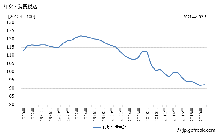 グラフ その他電気機器の価格の推移 年次・消費税込