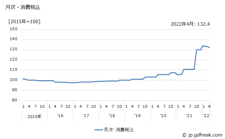 グラフ 点火プラグの価格の推移 月次・消費税込