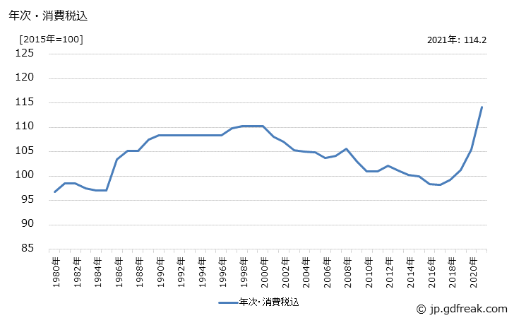 グラフ 点火プラグの価格の推移 年次・消費税込