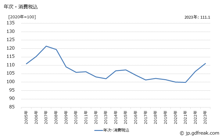 グラフ ワイヤーハーネスの価格の推移 年次・消費税込