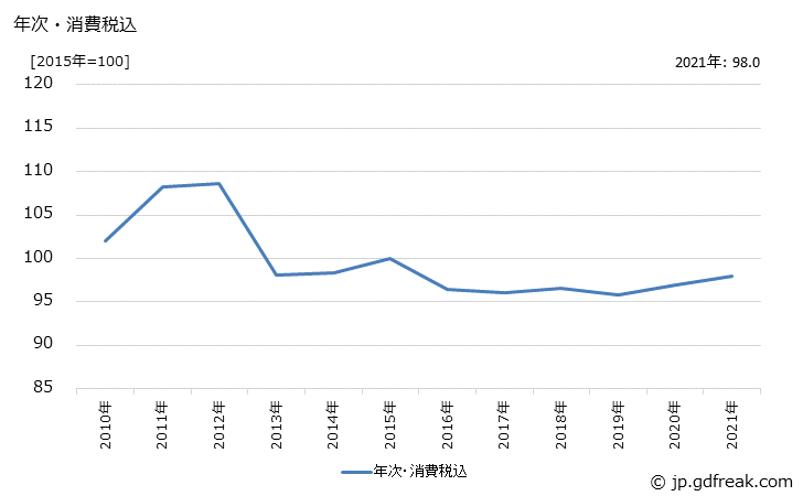 グラフ アルカリ蓄電池の価格の推移 年次・消費税込
