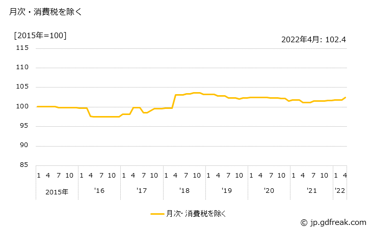 グラフ リチウムイオン蓄電池（自動車用）の価格の推移 月次・消費税を除く