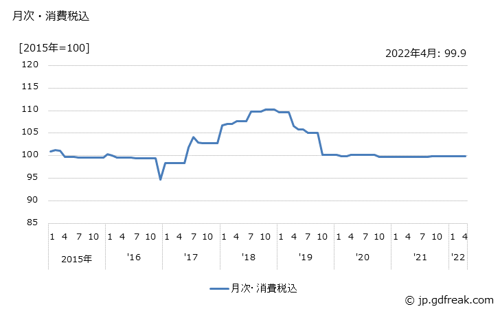 グラフ リチウムイオン蓄電池（除自動車用）の価格の推移 月次・消費税込