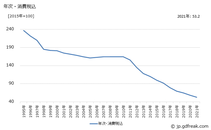グラフ 太陽電池の価格の推移 年次・消費税込