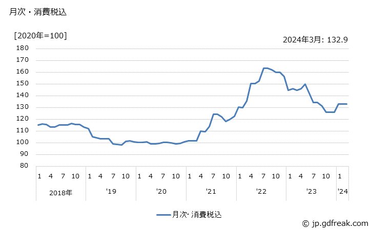 グラフ 永久磁石の価格の推移 月次・消費税込