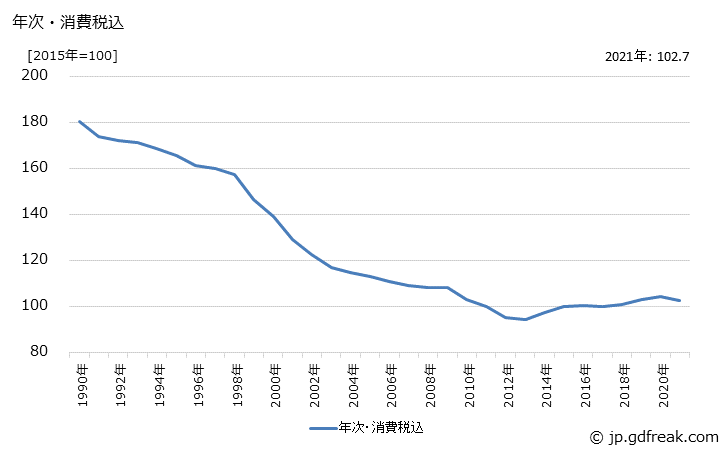 グラフ 有線通信機器の価格の推移 年次・消費税込