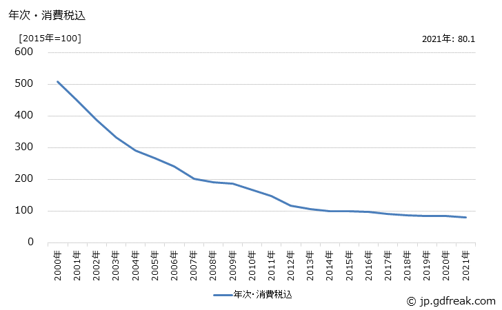 グラフ 携帯電話機の価格の推移 年次・消費税込