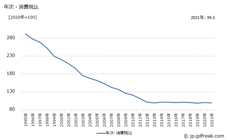 グラフ 無線応用装置の価格の推移 年次・消費税込