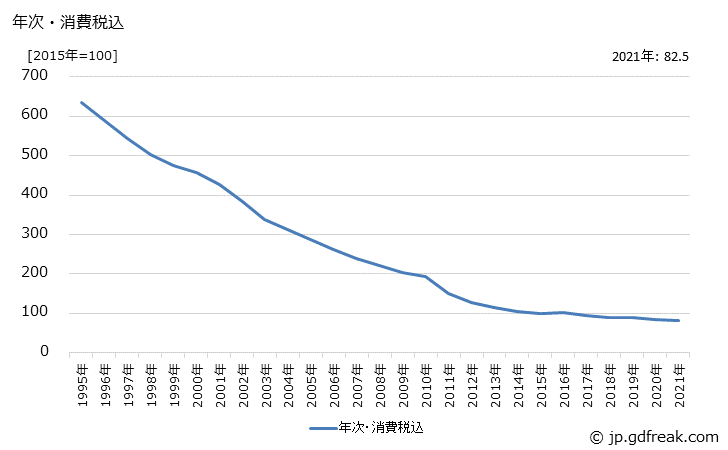 グラフ 民生用電子機器の価格の推移 年次・消費税込