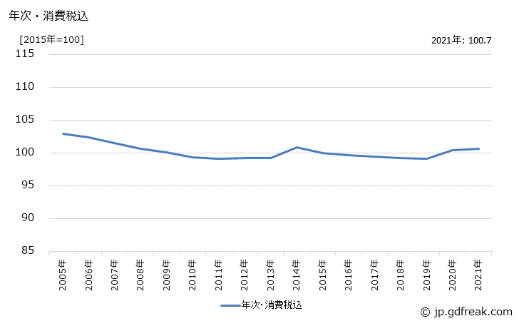 グラフ その他の通信機器の価格の推移 年次・消費税込