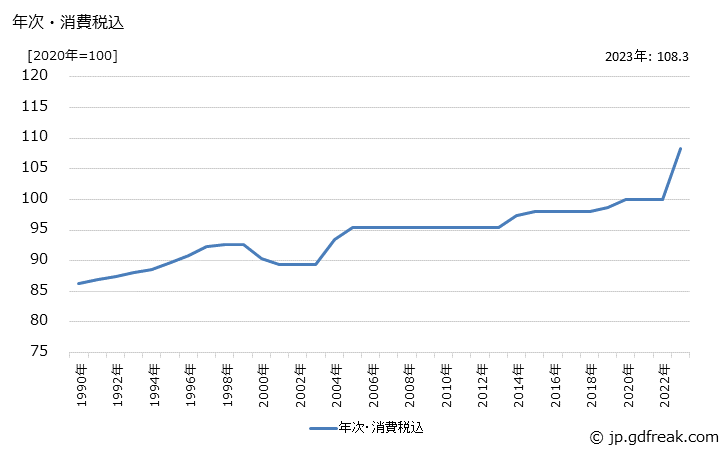 グラフ 交通信号保安装置の価格の推移 年次・消費税込