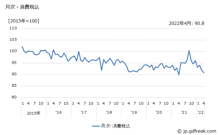 グラフ 火災報知設備の価格の推移 月次・消費税込