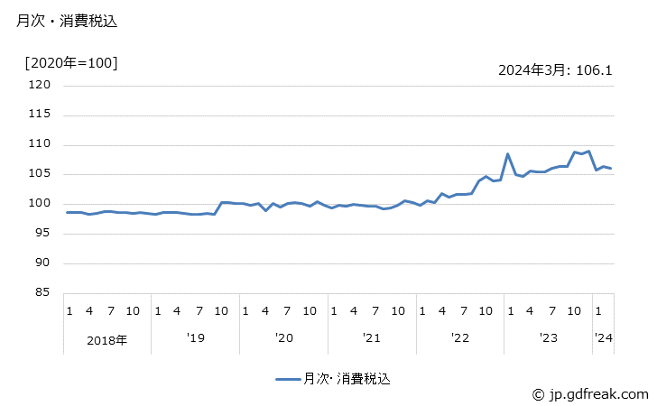 グラフ 電気音響機器の価格の推移 月次・消費税込