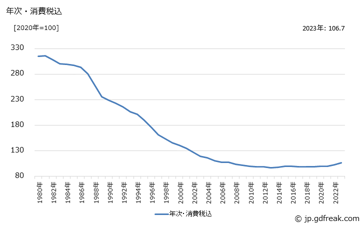 グラフ 電気音響機器の価格の推移 年次・消費税込