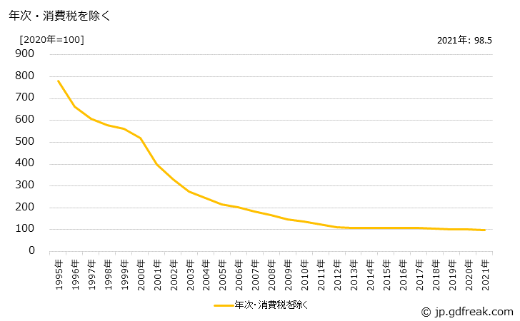 グラフ 電子計算機・同附属装置の価格の推移 年次・消費税を除く