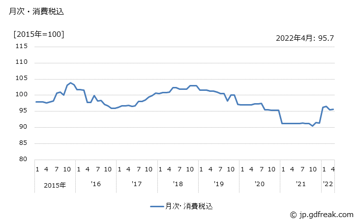 グラフ パーソナルコンピュータ（デスクトップ型）の価格の推移 月次・消費税込
