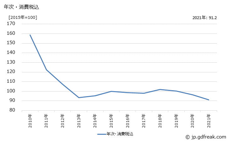 グラフ パーソナルコンピュータ（デスクトップ型）の価格の推移 年次・消費税込