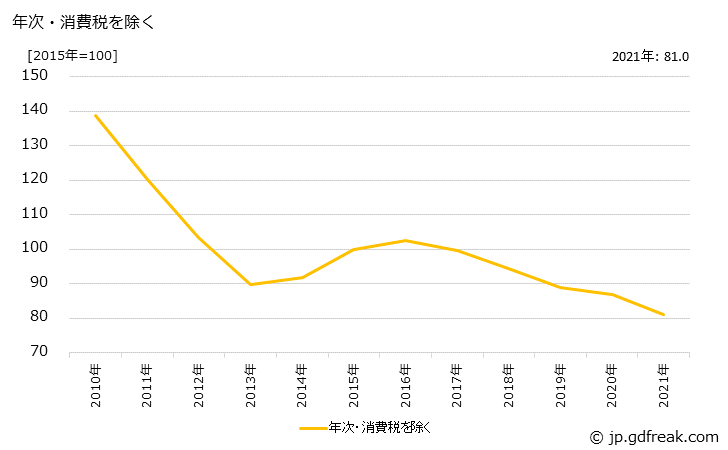 グラフ パーソナルコンピュータ（ノートブック型）の価格の推移 年次・消費税を除く