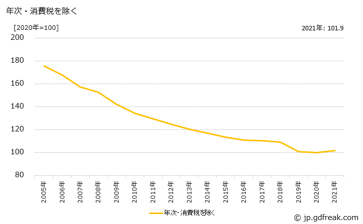 グラフ 電子計算機附属装置の価格の推移 年次・消費税を除く