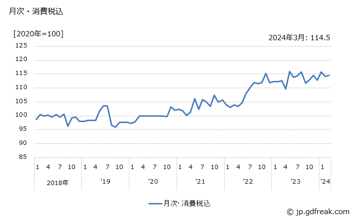 グラフ 印刷装置の価格の推移 月次・消費税込