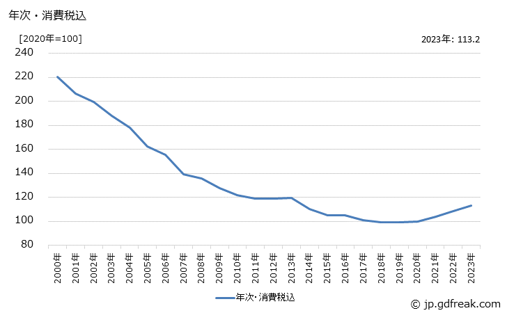 グラフ 印刷装置の価格の推移 年次・消費税込