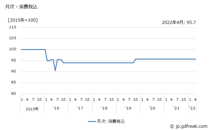 グラフ 表示装置の価格の推移 月次・消費税込
