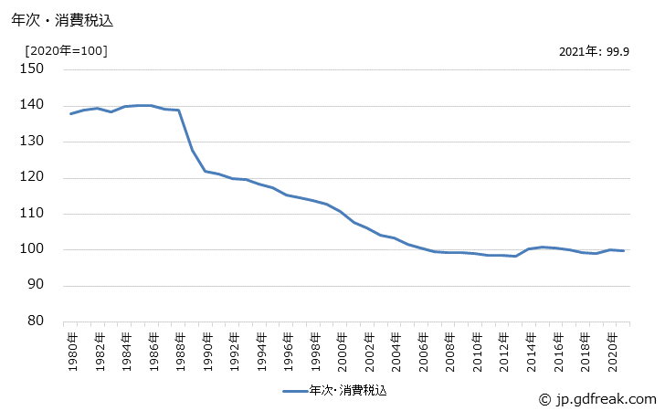 グラフ 乗用車の価格の推移 年次・消費税込
