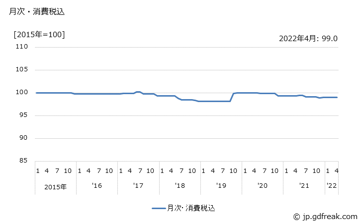 グラフ 普通乗用車（ガソリン車）の価格の推移 月次・消費税込