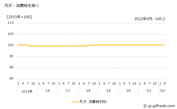 グラフ バスの価格の推移 月次・消費税を除く