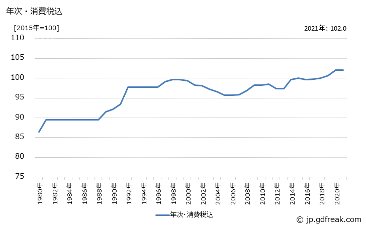 グラフ バスの価格の推移 年次・消費税込
