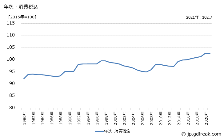 グラフ トラックの価格の推移 年次・消費税込