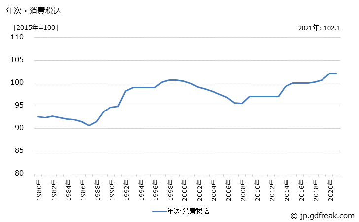 グラフ 小型トラックの価格の推移 年次・消費税込