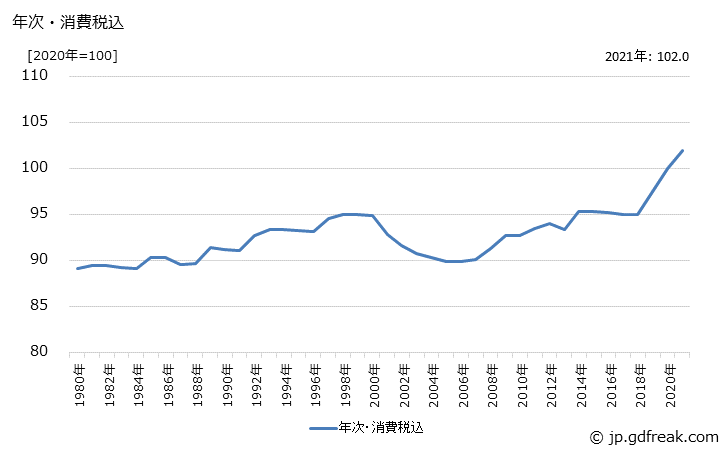 グラフ 二輪自動車の価格の推移 年次・消費税込