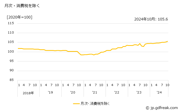 グラフ 自動車用内燃機関部品の価格の推移 月次・消費税を除く