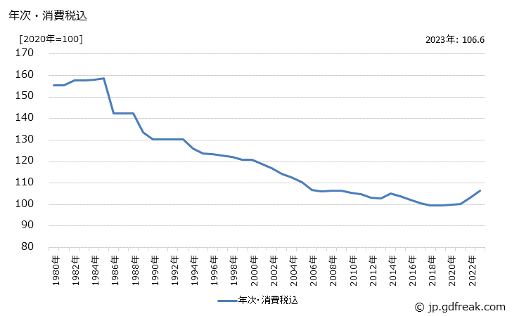 グラフ カーエアコン・同部品の価格の推移 年次・消費税込