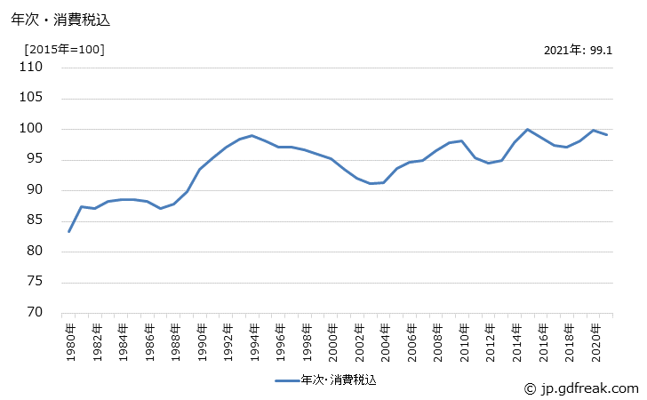 グラフ その他輸送用機器の価格の推移 年次・消費税込