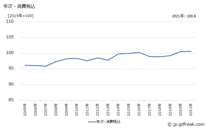 グラフ 鉄道車両・同部品の価格の推移 年次・消費税込