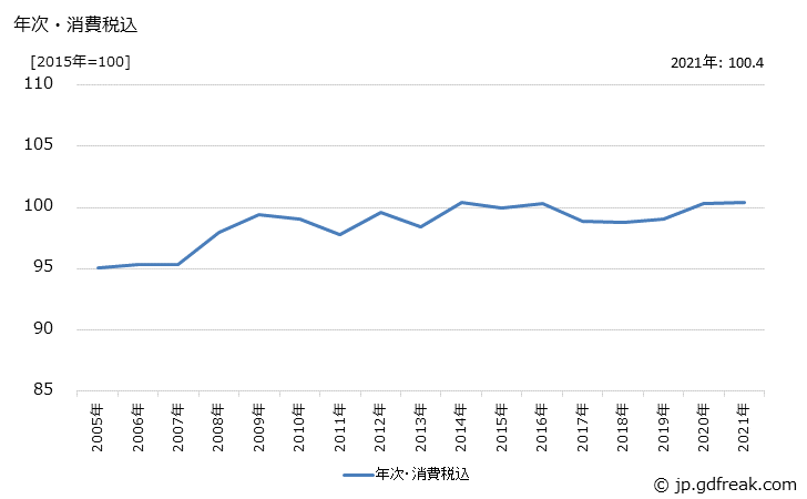 グラフ 鉄道車両部品の価格の推移 年次・消費税込