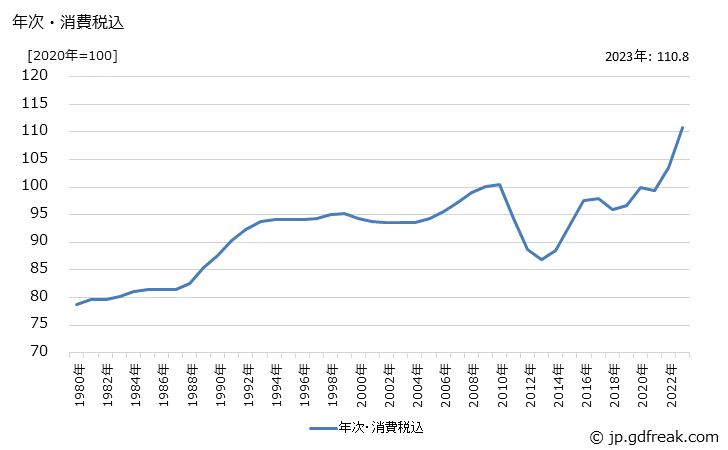 グラフ 舶用ディーゼル機関の価格の推移 年次・消費税込