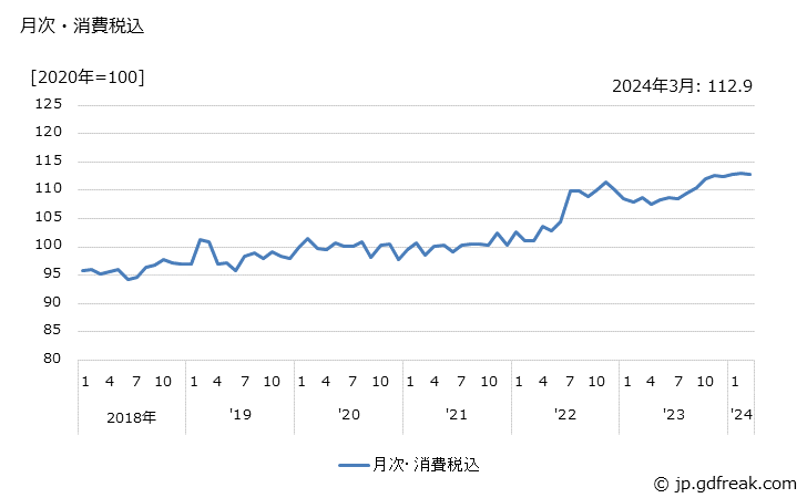 グラフ フォークリフトトラック・同部品の価格の推移 月次・消費税込