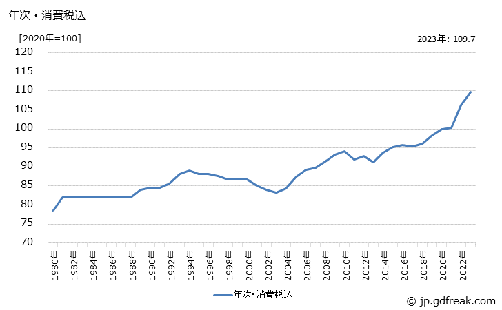グラフ フォークリフトトラック・同部品の価格の推移 年次・消費税込